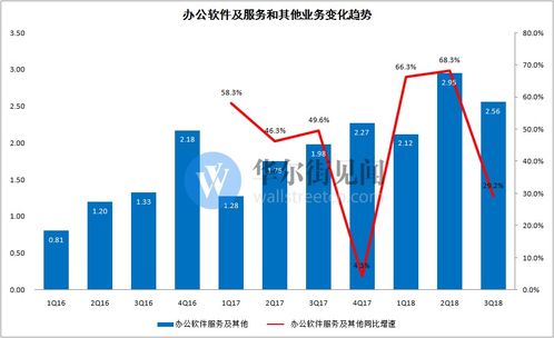金山软件三季度游戏业务承压 用户付费下滑致亏损近六千万，数字文化创意软件成新看点