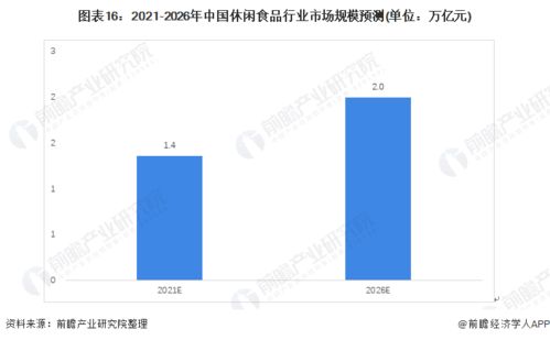 2021年中国休闲食品行业全景图谱 市场规模、竞争格局与2022年发展趋势展望